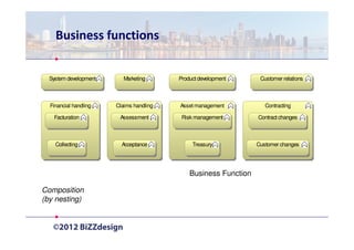 Business functions


  System development      Marketing      Product development      Customer relations



  Financial handling   Claims handling   Asset management           Contracting

   Facturation          Assessment        Risk management        Contract changes



    Collecting           Acceptance           Treasury           Customer changes




                                             Business Function

Composition
(by nesting)
 