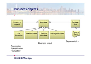 Business objects


   Insurance                         Insurance                            Damage
     request                                                               data



                                                                           Damage
        Life     Travel insurance     Pension    Damage insurance           form
     insurance                       insurance


                                                                    Representation
                                    Business object
Aggregation
Specialization
Realization
 