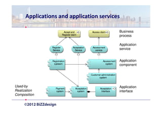Applications and application services

                            Accept and                Assess claim             Business
                           Register claim                                      process

                                                                               Application
                Register             Acceptation      Assessment
                Service                Service          service                service


                Registration                                    Assessment     Application
                 systeem                                          system       component

                                                     Customer administration
                                                            system


Used-by                                                                        Application
                   Payment             Acceptation           Acceptation
Realization        system                system               Interface        interface
Composition
 