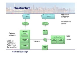 Infrastructure

                  Acceptation              Customer administration            Application
                    system                        system
                                                                              component

                                                                              Infrastructure
                  Claim                    Customer
              Files Service               File Service                        service


                                           NAS File
              Mainframe                     Server
  System        CICS
  software                                                                            Node
                                                                 Unix Server Farm
                                             LAN
              Message                                         Unix          Unix      Device
Used-by        Queing
                                Network
                                                             Server 1      Server 2

Realization
Assignment     DBMS
                                           Firewall
Composition                                 Profit
 