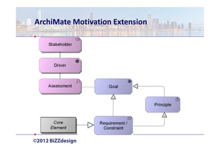 ArchiMate Motivation Extension
 