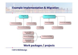 Example Implementation & Migration




        Work packages / projects
 