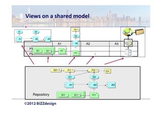 Views on a shared model

                                         P2
S1         S2

                                         S2
A1         A2    A3

                       A1                A2   A2              A3
      P1                        √
            D1   E1        F1
                                         F1
      P2                        √                   √




                      M1            P1             P2   O1

                                    S1             S2


                                    A1             A2        A3



       Repository          D1            E1        F1
 