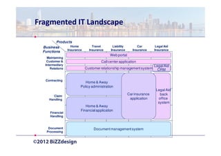 Fragmented IT Landscape

         Products
  Business      Home          Travel      Liability         Car        Legal Aid
              Insurance     Insurance    Insurance       Insurance    Insurance
  Functions
                                         Web portal
    Maintaining
    Customer &                     Call center application
   Intermediary                                                       Legal Aid
      Relations           Customer relationship management system       CRM


   Contracting
                         Home & Away
                      Policy administration
                                                                       Legal Aid
        Claim
                                                      Car insurance      back
     Handling                                          application      office
                                                                        system
                         Home & Away
                      Financial application
      Financial
      Handling


     Document                  Document management system
    Processing
 