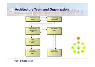 Architecture Team and Organization




                                             Prelim   .

                                               A          B
                                         H

                                              Reqs.
                                     G                        C
                                              Mgt.


                                         F                D
                                                E
 
