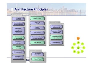 Architecture Principles




                                  Prelim   .

                                    A          B
                              H

                                   Reqs.
                          G                        C
                                   Mgt.


                              F                D
                                     E
 