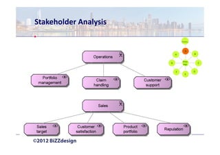 Stakeholder Analysis

                               Prelim   .

                                 A
                           H                B

                                Reqs.
                       G                        C
                                Mgt.


                           F                D
                                  E
 