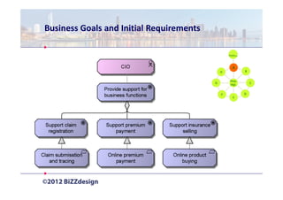 Business Goals and Initial Requirements

                                                  Prelim   .

                                                    A
                                              H                B

                                                   Reqs.
                                          G                        C
                                                   Mgt.


                                              F                D
                                                     E
 