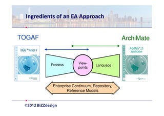 Ingredients of an EA Approach


TOGAF                                          ArchiMate



          Process        View-
                                  Language
                         points




           Enterprise Continuum, Repository,
                   Reference Models
 