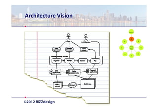 Architecture Vision

                              Prelim   .

                                A
                          H                B

                               Reqs.
                      G                        C
                               Mgt.


                          F                D
                                 E
 
