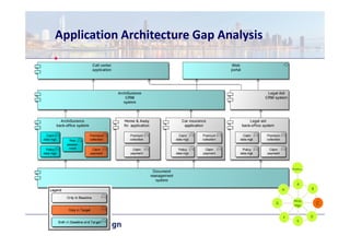 Application Architecture Gap Analysis




                                                Prelim   .

                                                   A
                                            H                B

                                                 Reqs.
                                        G
                                                 Mgt.            C

                                            F                D
                                                   E
 
