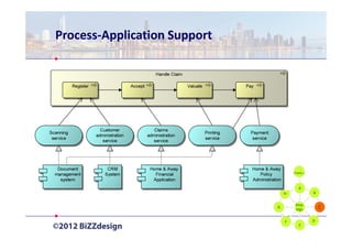 Process-Application Support




                                      Prelim   .

                                         A
                                  H                B

                                       Reqs.
                              G
                                       Mgt.            C

                                  F                D
                                         E
 