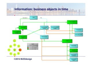 Information: business objects in time




        Prelim   .

           A
    H                B

         Reqs.
G
         Mgt.            C

    F                D
           E
 