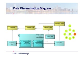 Data Dissemination Diagram




                                     Prelim   .

                                        A
                                 H                B

                                      Reqs.
                             G
                                      Mgt.            C

                                 F                D
                                        E
 