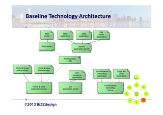 Baseline Technology Architecture




                                           Prelim   .

                                              A
                                       H                B

                                            Reqs.
                                   G                        C
                                            Mgt.


                                       F                D
                                              E
 
