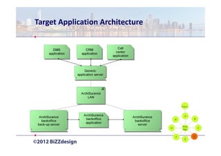 Target Application Architecture




                                          Prelim   .

                                             A
                                      H                B

                                           Reqs.
                                  G                        C
                                           Mgt.


                                      F                D
                                             E
 
