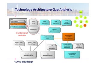 Technology Architecture Gap Analysis
                                               Prelim   .

                                                  A
                                           H                B

                                                Reqs.
                                       G                        C
                                                Mgt.


                                           F                D
                                                  E




Unintentional
  omission
 