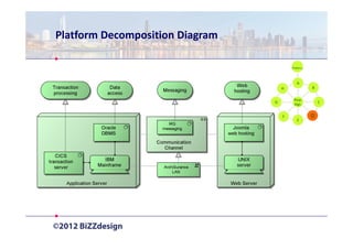 Platform Decomposition Diagram

                                         Prelim   .

                                            A
                                     H                B

                                          Reqs.
                                 G                        C
                                          Mgt.


                                     F                D
                                            E
 