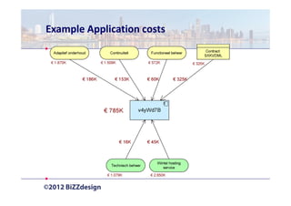 Example Application costs
 