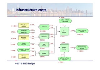 Infrastructure costs
 