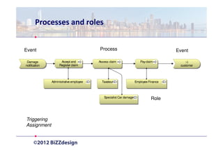 Processes and roles


Event                                    Process                                       Event

 Damag...