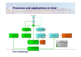 Processes and applications in time
 