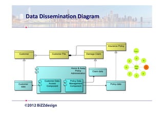 Data Dissemination Diagram




                                     Prelim   .

                                        A
...