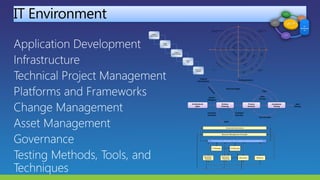 IT Environment
Establish
Requirements
Design
Creation
Program
Implementation
System
Test
Release to
Customer
Budget 1 Prototype 1Budget 2Budget 3 Prototype 2 Prototype 3 Prototype 4
Determine Goals, Alternatives,
and Constraints
Evaluate Alternatives
and Risks
Develop and
Test Plan
Plan
Budget 4
Architectural
Spike
Release
Planning
Process
Iteration
Acceptance
Testing
Next
Release
Voice of
the Customer
Uncertain
Estimates
System
Metaphor
NewUserInputs
TestingScenarios
Bugs
New
Version
NextIteration
Spike
Confident
Estimates
 