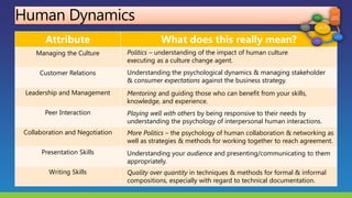 Human Dynamics
Attribute What does this really mean?
Managing the Culture
Customer Relations
Leadership and Management
Peer Interaction
Collaboration and Negotiation
Presentation Skills
Writing Skills
Politics – understanding of the impact of human culture
executing as a culture change agent.
Understanding the psychological dynamics & managing stakeholder
& consumer expectations against the business strategy.
Mentoring and guiding those who can benefit from your skills,
knowledge, and experience.
Playing well with others by being responsive to their needs by
understanding the psychology of interpersonal human interactions.
More Politics – the psychology of human collaboration & networking as
well as strategies & methods for working together to reach agreement.
Understanding your audience and presenting/communicating to them
appropriately.
Quality over quantity in techniques & methods for formal & informal
compositions, especially with regard to technical documentation.
 