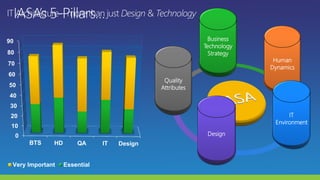 Business
Technology
Strategy
Human
Dynamics
IT
Environment
Design
Quality
Attributes
 