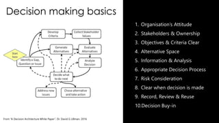 Decision making basics
From “A Decision Architecture White Paper”, Dr. David G Ullman, 2016
1. Organisation’s Attitude
2. Stakeholders & Ownership
3. Objectives & Criteria Clear
4. Alternative Space
5. Information & Analysis
6. Appropriate Decision Process
7. Risk Consideration
8. Clear when decision is made
9. Record, Review & Reuse
10.Decision Buy-in
 