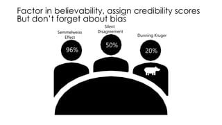 Factor in believability, assign credibility scores
But don’t forget about bias
96%
50%
20%
Dunning Kruger
Semmelweiss
Effect
Silent
Disagreement
 