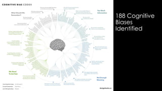 188 Cognitive
Biases
Identified
 