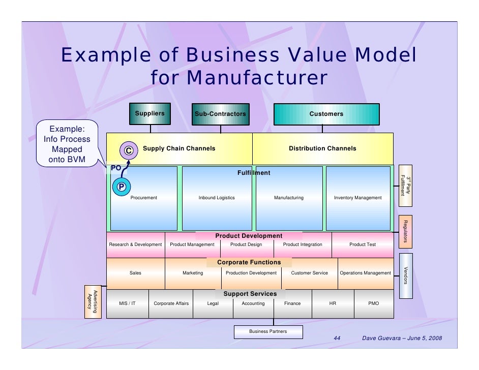 steps to sales process