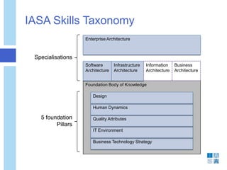 IASA Skills Taxonomy
                   Enterprise Architecture



 Specialisations
                   Software       Infrastructure   Information    Business
                   Architecture   Architecture     Architecture   Architecture


                   Foundation Body of Knowledge

                      Design

                      Human Dynamics

   5 foundation       Quality Attributes
         Pillars
                      IT Environment

                      Business Technology Strategy
 