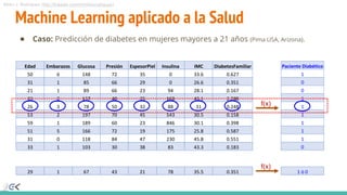 Mirko J. Rodríguez (http://linkedin.com/in/mirkorodriguez)
Edad Embarazos Glucosa Presión EspesorPiel Insulina IMC DiabetesFamiliar
50 6 148 72 35 0 33.6 0.627
31 1 85 66 29 0 26.6 0.351
21 1 89 66 23 94 28.1 0.167
33 0 137 40 35 168 43.1 2.288
26 3 78 50 32 88 31 0.248
53 2 197 70 45 543 30.5 0.158
59 1 189 60 23 846 30.1 0.398
51 5 166 72 19 175 25.8 0.587
31 0 118 84 47 230 45.8 0.551
33 1 103 30 38 83 43.3 0.183
Machine Learning aplicado a la Salud
● Caso: Predicción de diabetes en mujeres mayores a 21 años (Pima USA, Arizona).
Paciente Diabético
1
0
0
1
1
1
1
1
1
0
f(x)
29 1 67 43 21 78 35.5 0.351
f(x)
1 ó 0
 