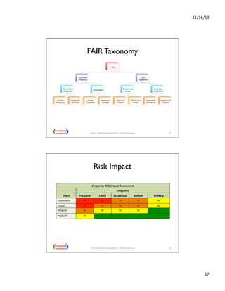 11/16/13 
17 
FAIR Taxonomy 
Risk 
Loss 
Event 
Frequency 
Threat 
Event 
Frequency 
Contact 
Frequency 
Probability 
of 
AcNon 
Vulnerability 
Threat 
Capability 
Resistance 
Strength 
Loss 
Magnitude 
Primary 
Loss 
Factors 
Asset 
Loss 
Factors 
Threat 
Loss 
Factor 
Secondary 
Loss 
Factors 
OrganizaNon 
Loss 
Factors 
External 
Loss 
Factors 
© 2013 - Metaplexity Associates® LLC - All Rights Reserved. 33 
Risk Impact 
Corporate 
Risk 
Impact 
Assessment 
© 2013 Metaplexity Associates® LLC - All Rights Reserved 34 
Effect 
Frequency 
Frequent 
Likely 
Occasional 
Seldom 
Unlikely 
Catastrophic 
E 
E 
H 
H 
M 
CriNcal 
E 
H 
H 
H 
M 
Marginal 
H 
M 
M 
M 
L 
Negligible 
M 
L 
L 
L 
L 
 