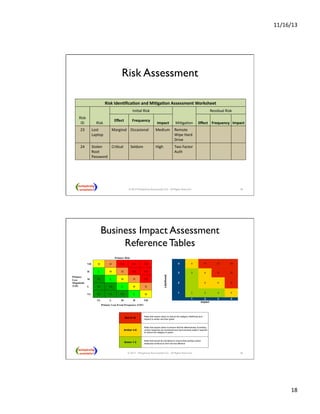 11/16/13 
18 
Risk Assessment 
Risk 
Idenficaon 
and 
Migaon 
Assessment 
Worksheet 
© 2013 Metaplexity Associates® LLC - All Rights Reserved 35 
Risk 
ID 
Risk 
IniNal 
Risk 
MiNgaNon 
Residual 
Risk 
Effect 
Frequency 
Impact 
Effect 
Frequency 
Impact 
23 
Lost 
Laptop 
Marginal 
Occasional 
Medium 
Remote 
Wipe 
Hard 
Drive 
24 
Stolen 
Root 
Password 
CriNcal 
Seldom 
High 
Two 
Factor 
Auth 
Business Impact Assessment 
Reference Tables 
36 
Likelihood 
4 4 
8 
12 
16 
3 3 
6 
9 
12 
2 4 
6 
8 
1 1 
2 
3 
4 
1 2 3 4 
Impact 
Red 8-16 Risks that require action to reduce the category (likelihood and / 
impact) to amber and then green 
Amber 4-6 
Risks that require action to ensure that the effectiveness of existing 
control measures are monitored and improvements made if required 
to reduce the category to green 
Green 1-3 Risks that should be monitored to ensure that existing control 
measures continue to work and are effective 
Primary 
Loss 
Magnitude 
(LM) 
Primary Risk 
VH M H VH VH VH 
H L M H VH VH 
M VL L M H VH 
L VL VL L M H 
VL VL VL VL L M 
VL L M H VH 
Primary Loss Event Frequency (LEF) 
© 2013 - Metaplexity Associates® LLC - All Rights Reserved. 
 