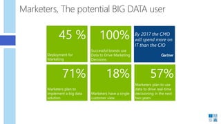 Marketers, The potentialBIG DATA user 
Marketers plan to implement a big data solution 
71% 
Marketers have a single custo...