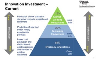 16 
Innovation Investment – 
Current 
Lower cost production and distribution of existing products and services to existing customers 
Production of new and better, mostly evolutionary products 
Production of new classes of disruptive products, markets and customers 
Market- Creating Innovations 
Sustaining Innovations 
Efficiency Innovations 
More 
Jobs 
Fewer jobs 
15% 
20% 
65% 
Some jobs 
Investment 
Transformation 
Some 
Some 
More 
More  