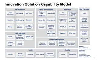 28 
Innovation Solution Capability Model  