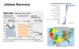 8 
Jobless Recovery  