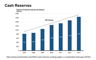 9 
Cash Reserves 
http://www.seeitmarket.com/2013-cash-reserves-ranking-apple-u-s-corporates-lead-way-13574/  