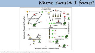 INTEGRATED
STANDARDISED
UNIFIED
REPLICATED
COORDINATED
Business Process Standardization
BusinessProcessIntegration
Source:	
  Ross,	
  Weill,	
  Robertson,	
  Enterprise	
  Architecture	
  as	
  Strategy:	
  Crea4ng	
  a	
  Founda4on	
  for	
  Business	
  Execu4on	
  
DIVERSIFIED
Where should I focus?
 