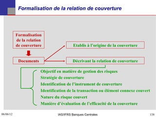 Formalisation de la relation de couverture




           Formalisation
           de la relation
           de couverture                  Etablis à l’origine de la couverture


            Documents                     Décrivant la relation de couverture

                        Objectif en matière de gestion des risques
                        Stratégie de couverture
                        Identification de l’instrument de couverture
                        Identification de la transaction ou élément connexe couvert
                        Nature du risque couvert
                        Manière d’évaluation de l’efficacité de la couverture

06/06/12
138                              IAS/IFRS Banques Centrales                       138
 
