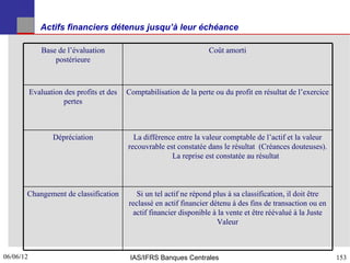 Actifs financiers détenus jusqu’à leur échéance

               Base de l’évaluation                                   Coût amorti
                   postérieure



           Evaluation des profits et des   Comptabilisation de la perte ou du profit en résultat de l’exercice
                      pertes



                  Dépréciation               La différence entre la valeur comptable de l’actif et la valeur
                                           recouvrable est constatée dans le résultat (Créances douteuses).
                                                         La reprise est constatée au résultat



       Changement de classification           Si un tel actif ne répond plus à sa classification, il doit être
                                           reclassé en actif financier détenu à des fins de transaction ou en
                                            actif financier disponible à la vente et être réévalué à la Juste
                                                                         Valeur



06/06/12
153                                         IAS/IFRS Banques Centrales                                           153
 