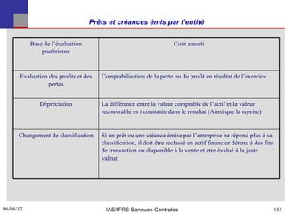 Prêts et créances émis par l’entité


           Base de l’évaluation                                      Coût amorti
               postérieure


      Evaluation des profits et des   Comptabilisation de la perte ou du profit en résultat de l’exercice
                 pertes


              Dépréciation            La différence entre la valeur comptable de l’actif et la valeur
                                      recouvrable es t constatée dans le résultat (Ainsi que la reprise)


      Changement de classification    Si un prêt ou une créance émise par l’entreprise ne répond plus à sa
                                      classification, il doit être reclassé en actif financier détenu à des fins
                                      de transaction ou disponible à la vente et être évalué à la juste
                                      valeur.




06/06/12
155                                    IAS/IFRS Banques Centrales                                              155
 