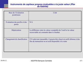 Instruments de capitaux propres évaluables à la juste valeur (Pbe
                                       de fiabilité)

           Base de l’évaluation                                        Coût
               postérieure


      Evaluation des profits et des   N/A
                 pertes


              Dépréciation            La différence entre la valeur comptable de l’actif et la valeur
                                      recouvrable est constatée dans le résultat.


      Changement de classification    S’il redevient mesurable, il pourra être classé en actifs détenus à des
                                      fins de transaction ou en actif disponible à la vente




06/06/12
157                                    IAS/IFRS Banques Centrales                                           157
 