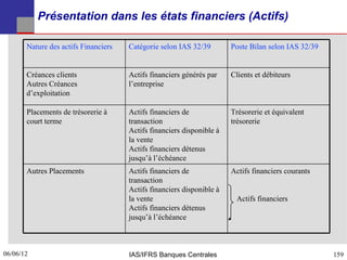Présentation dans les états financiers (Actifs)

       Nature des actifs Financiers   Catégorie selon IAS 32/39        Poste Bilan selon IAS 32/39


       Créances clients               Actifs financiers générés par    Clients et débiteurs
       Autres Créances                l’entreprise
       d’exploitation

       Placements de trésorerie à     Actifs financiers de             Trésorerie et équivalent
       court terme                    transaction                      trésorerie
                                      Actifs financiers disponible à
                                      la vente
                                      Actifs financiers détenus
                                      jusqu’à l’échéance
       Autres Placements              Actifs financiers de             Actifs financiers courants
                                      transaction
                                      Actifs financiers disponible à
                                      la vente                          Actifs financiers
                                      Actifs financiers détenus
                                      jusqu’à l’échéance



06/06/12
159                                   IAS/IFRS Banques Centrales                                     159
 