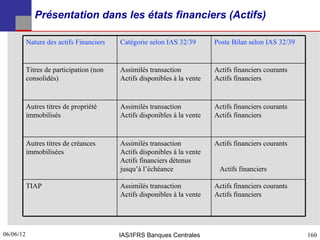 Présentation dans les états financiers (Actifs)

           Nature des actifs Financiers   Catégorie selon IAS 32/39       Poste Bilan selon IAS 32/39


           Titres de participation (non   Assimilés transaction           Actifs financiers courants
           consolidés)                    Actifs disponibles à la vente   Actifs financiers


           Autres titres de propriété     Assimilés transaction           Actifs financiers courants
           immobilisés                    Actifs disponibles à la vente   Actifs financiers


           Autres titres de créances      Assimilés transaction           Actifs financiers courants
           immobilisées                   Actifs disponibles à la vente
                                          Actifs financiers détenus
                                          jusqu’à l’échéance               Actifs financiers

           TIAP                           Assimilés transaction           Actifs financiers courants
                                          Actifs disponibles à la vente   Actifs financiers




06/06/12
160                                       IAS/IFRS Banques Centrales                                    160
 